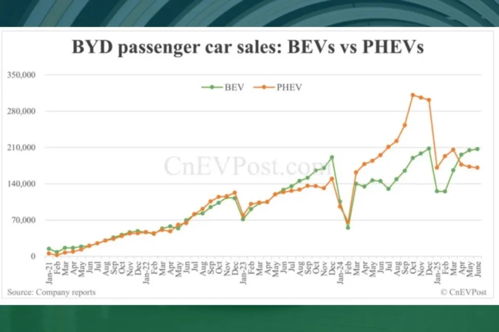 BYD Overtakes Tesla: The Rise of a New Electric Vehicle Giant BYD Overtakes Tesla: The Rise of a New Electric Vehicle Giant
